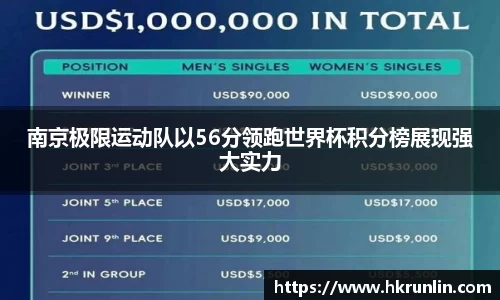 南京极限运动队以56分领跑世界杯积分榜展现强大实力